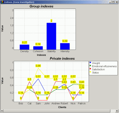 Indices Window Of SociometryPro's Indices